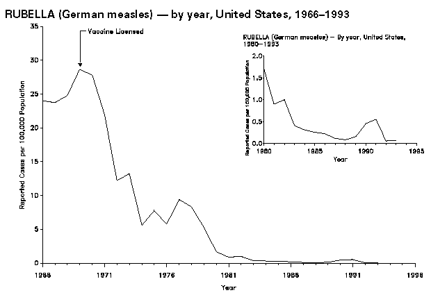 Rubella-us-1966-93-cdc