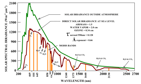 MODIS_ATM_solar_irradiance