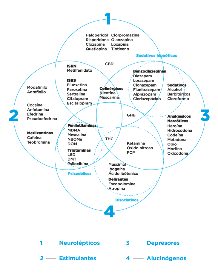 Gráfico de clasificación de los efectos de distintas drogas psicoactivas