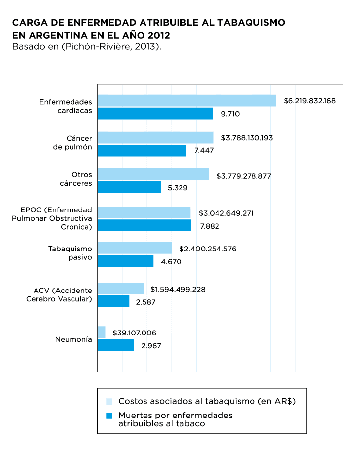 Carga de enfermedad atribuible al tabaquismo en Argentina en el año 2012