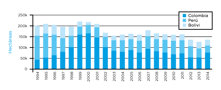 Evolución de la superficie cultivada con hojas de coca desde 1994 hasta el 2014 en los tres países sudamericanos en los que se produce