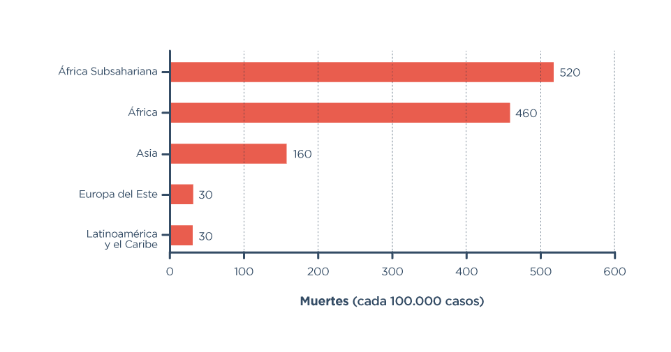 Tasa de letalidad cada 100 mil procedimientos de aborto inseguro, por región, 2008 (Fuente).