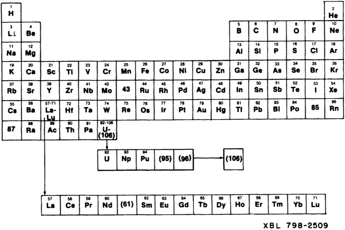 Tabla periódica propuesta por Seaborg en 1945 y publicada en
