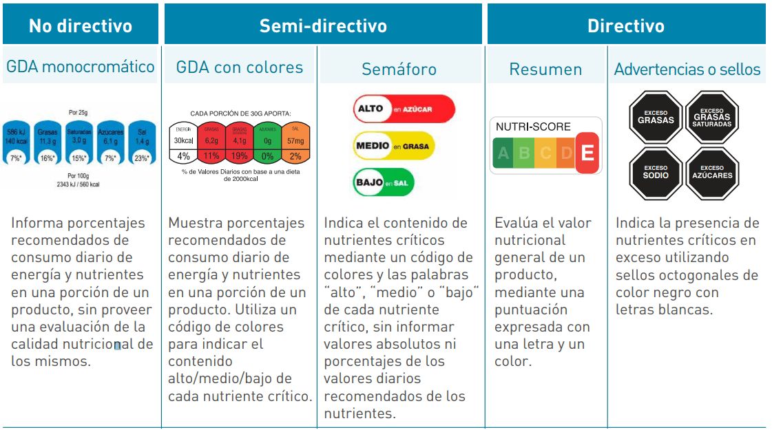 Tabla comparativa de sistemas de etiquetado nutricional, categorías: No directivo, Semi-directivo, Directivo, en No directivo se encuentra GDA monocromático, informa porcentajes recomendados de consumo diario de energía y nutrientes en una porción de un producto sin evaluar la calidad nutricional, en Semi-directivo están GDA con colores y Semáforo, GDA con colores muestra porcentajes recomendados de consumo diario con colores que indican alto, medio o bajo contenido de nutrientes, Semáforo indica contenido de nutrientes críticos con colores y las palabras alto, medio o bajo sin mostrar valores absolutos o porcentajes, en Directivo se encuentran Resumen y Advertencias o sellos, Resumen evalúa el valor nutricional general de un producto mediante una letra y color, Advertencias o sellos indican la presencia de nutrientes críticos en exceso usando sellos octagonales negros con letras blancas.