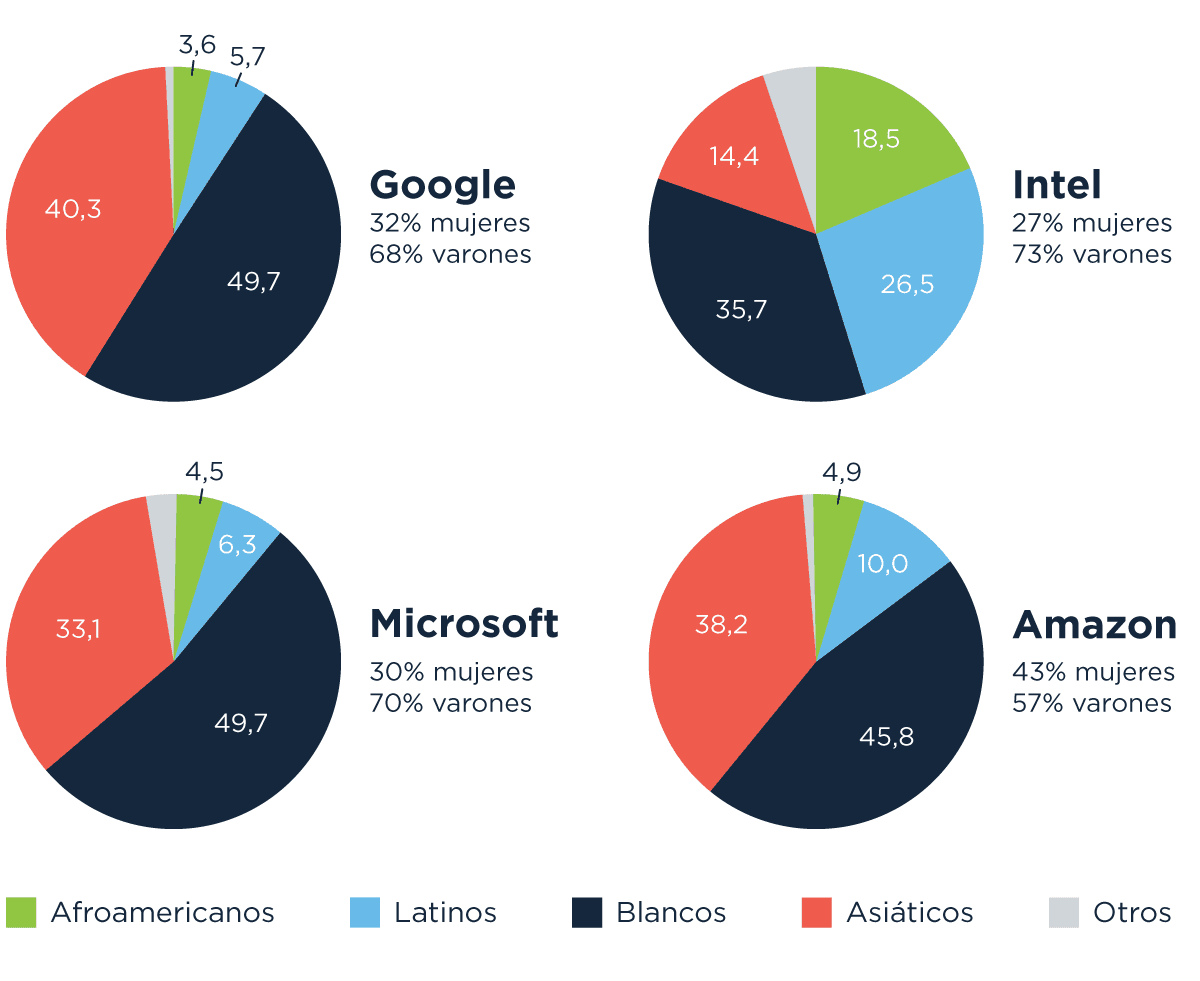 Cuatro gráficos de pastel que representan la composición étnica y de género en Google, Intel, Microsoft y Amazon. Cada gráfico muestra los porcentajes de empleados afroamericanos, latinos, blancos, asiáticos y otros, así como el porcentaje de mujeres y hombres en cada empresa.