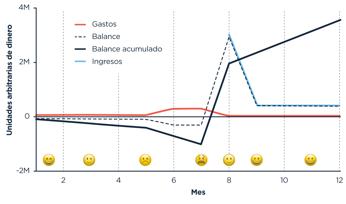 Gráfico de líneas que muestra el comportamiento de ingresos, gastos, balance y balance acumulado a lo largo de 12 meses. La línea roja representa los gastos, que se mantienen constantes cerca de cero. La línea azul claro muestra los ingresos, que tienen un incremento significativo en el mes 8, pero luego vuelven a cero. La línea negra sólida indica el balance acumulado, que desciende hasta el mes 7 y luego aumenta abruptamente en el mes 8, manteniéndose alto. La línea negra discontinua representa el balance, mostrando un cambio similar al balance acumulado en el mes 8. En la parte inferior del gráfico, se encuentran emojis que reflejan expresiones emocionales en distintos meses, probablemente relacionados con el balance financiero en cada etapa.