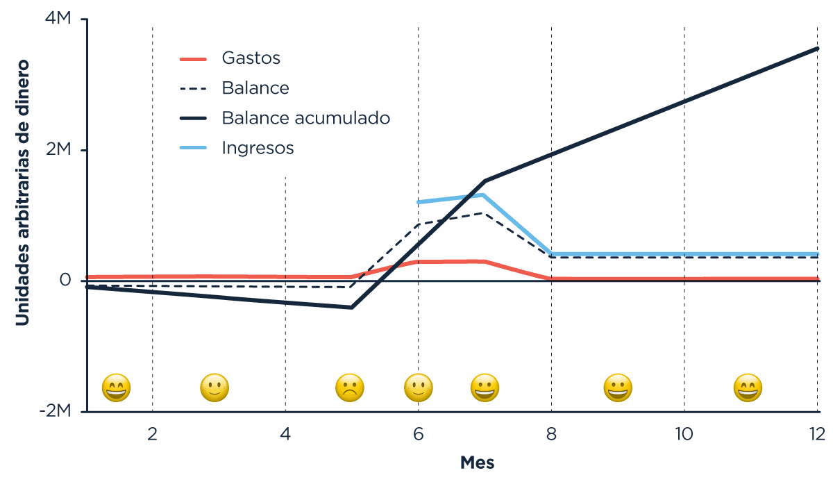 Gráfico de líneas que ilustra el comportamiento de gastos, ingresos, balance y balance acumulado a lo largo de 12 meses. La línea roja representa los gastos, manteniéndose constante a lo largo del año. La línea azul claro de ingresos muestra un aumento significativo en el mes 6, seguido de una disminución en el mes 8, antes de estabilizarse. La línea de balance (negra discontinua) sigue una tendencia negativa inicial que cambia a positiva en el mes 6, mientras que el balance acumulado (línea negra sólida) sube considerablemente a partir del mismo mes, manteniéndose en aumento. Debajo de la línea temporal, una serie de emojis reflejan diferentes estados emocionales en cada mes, posiblemente en relación con el rendimiento financiero.