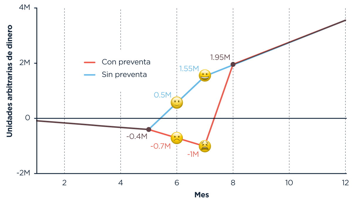 Gráfico de líneas que muestra la comparación de ingresos con y sin preventa en un período de 12 meses. La línea roja representa el escenario con preventa, mientras que la línea azul indica el escenario sin preventa. El gráfico incluye marcadores en meses clave con emojis que reflejan diferentes emociones según los resultados financieros. En el mes 6, la línea sin preventa alcanza los 0.5M de unidades de dinero y la con preventa cae a -0.7M. Para el mes 8, la opción sin preventa sube a 1.55M, mientras que la con preventa alcanza 1.95M. La línea con preventa muestra un aumento constante y positivo hacia el final del año.