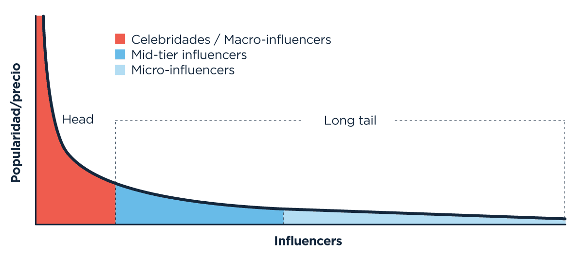 Gráfico de curva de distribución que ilustra la popularidad y el precio de los influencers en función de su alcance. La sección 'Head' incluye a 'Celebridades / Macro-influencers' en rojo, que tienen alta popularidad y precio. Le siguen los 'Mid-tier influencers' en azul medio, con menor popularidad y precio, y finalmente, los 'Micro-influencers' en azul claro, ubicados en la 'Long tail' con baja popularidad y precio. El gráfico sugiere que la mayoría de los influencers tienen menor alcance y coste, ubicándose en la cola larga de la curva.