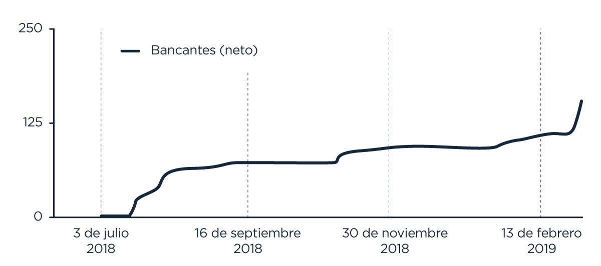 Gráfico de línea que muestra el crecimiento neto de 'Bancantes' desde el 3 de julio de 2018 hasta el 13 de febrero de 2019. La línea muestra incrementos graduales en varias fechas clave, incluyendo el 16 de septiembre de 2018, el 30 de noviembre de 2018 y el 13 de febrero de 2019, alcanzando un valor cercano a 250 en la escala vertical al final del periodo. La tendencia general es de crecimiento constante con algunos puntos de incremento más pronunciado.