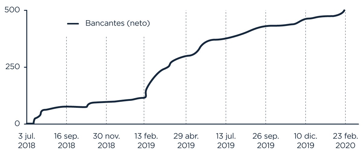 Gráfico de línea que muestra el crecimiento neto de 'Bancantes' desde el 3 de julio de 2018 hasta el 23 de febrero de 2020. La línea indica un aumento progresivo en el número de bancantes, con momentos de crecimiento pronunciado en fechas clave, como el 13 de febrero de 2019, el 29 de abril de 2019, y el 13 de julio de 2019. La tendencia general es de crecimiento constante, alcanzando cerca de 500 bancantes al final del periodo.