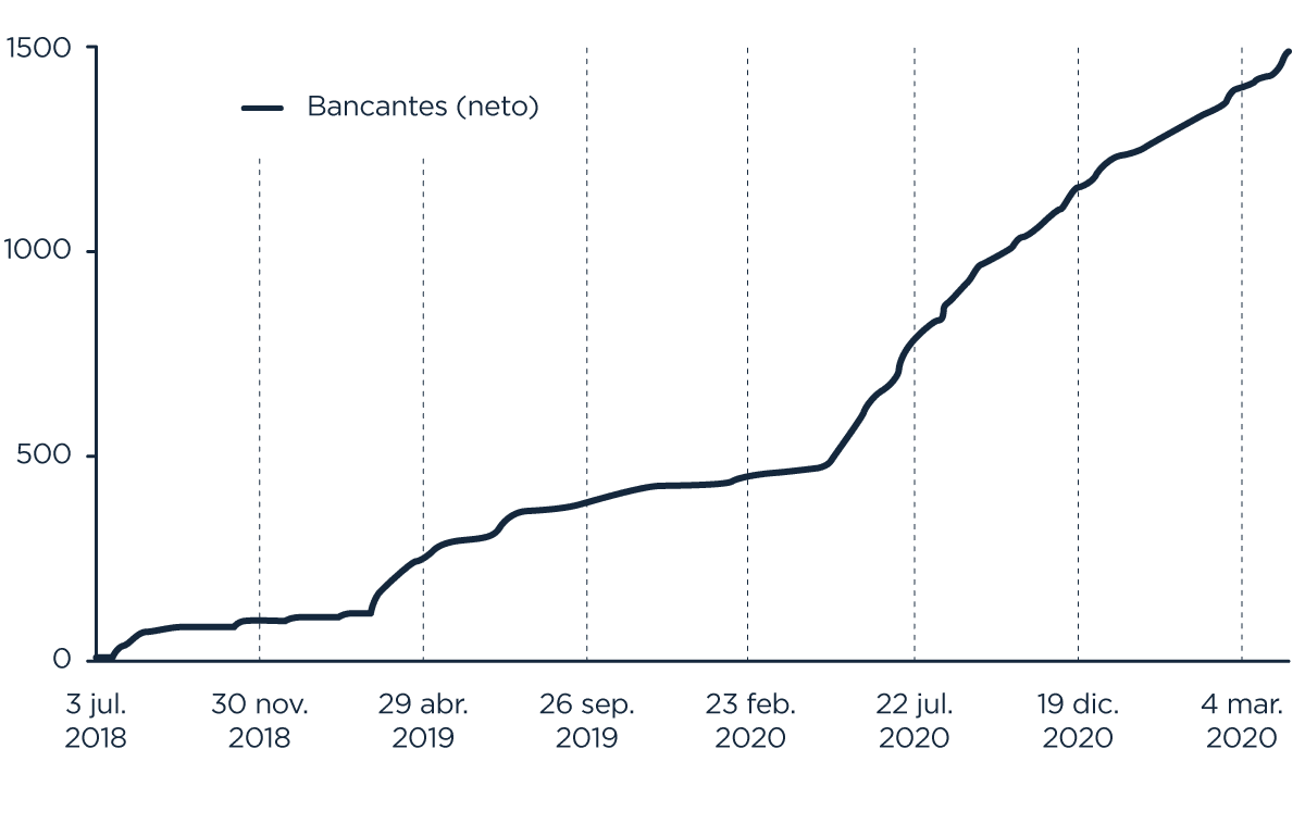 Gráfico de línea que muestra el crecimiento neto de 'Bancantes' desde el 3 de julio de 2018 hasta el 4 de marzo de 2020. La línea indica un aumento progresivo y acelerado en el número de bancantes, con un crecimiento más pronunciado a partir de principios de 2020, alcanzando cerca de 1500 bancantes al final del periodo. Las fechas clave incluyen el 30 de noviembre de 2018, el 29 de abril de 2019, el 26 de septiembre de 2019, el 23 de febrero de 2020, y el 22 de julio de 2020.