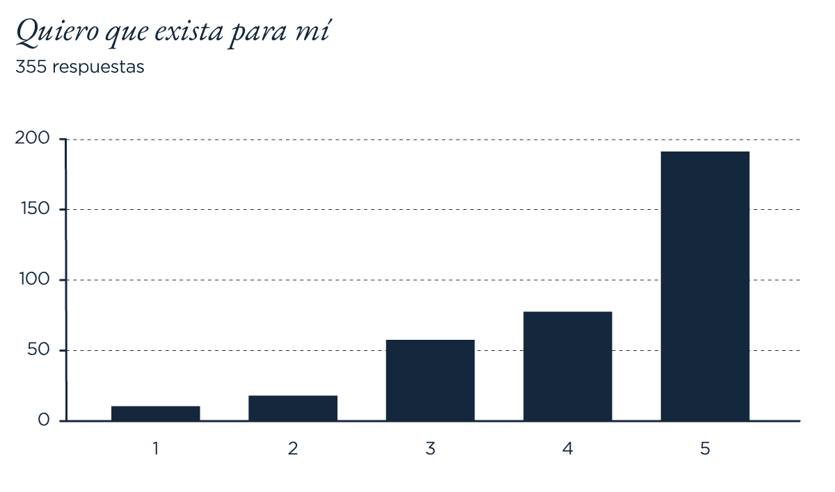 Gráfico de barras que muestra las respuestas a la pregunta 'Quiero que exista para mí', con un total de 355 respuestas. La escala va del 1 al 5 en el eje horizontal, donde 1 representa el menor deseo y 5 el mayor. La mayoría de las respuestas se concentran en 5, con aproximadamente 200 respuestas, seguida de 4 y 3 con menos de 100 respuestas cada una, mientras que 1 y 2 tienen muy pocas respuestas.