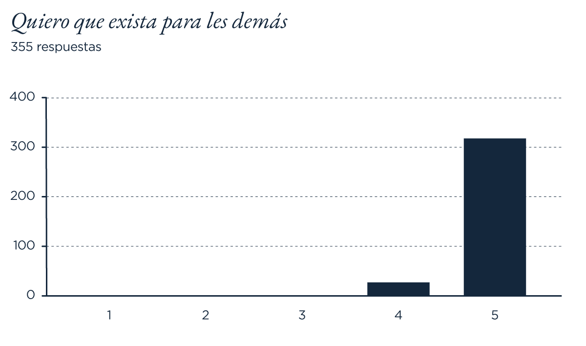 Gráfico de barras titulado 'Quiero que exista para les demás' con un total de 355 respuestas. La escala en el eje horizontal va del 1 al 5, donde 1 representa el menor deseo y 5 el mayor. La mayoría de las respuestas están en la categoría 5, con más de 300 respuestas, mientras que la categoría 4 tiene muy pocas respuestas y las categorías 1, 2 y 3 no tienen respuestas visibles.