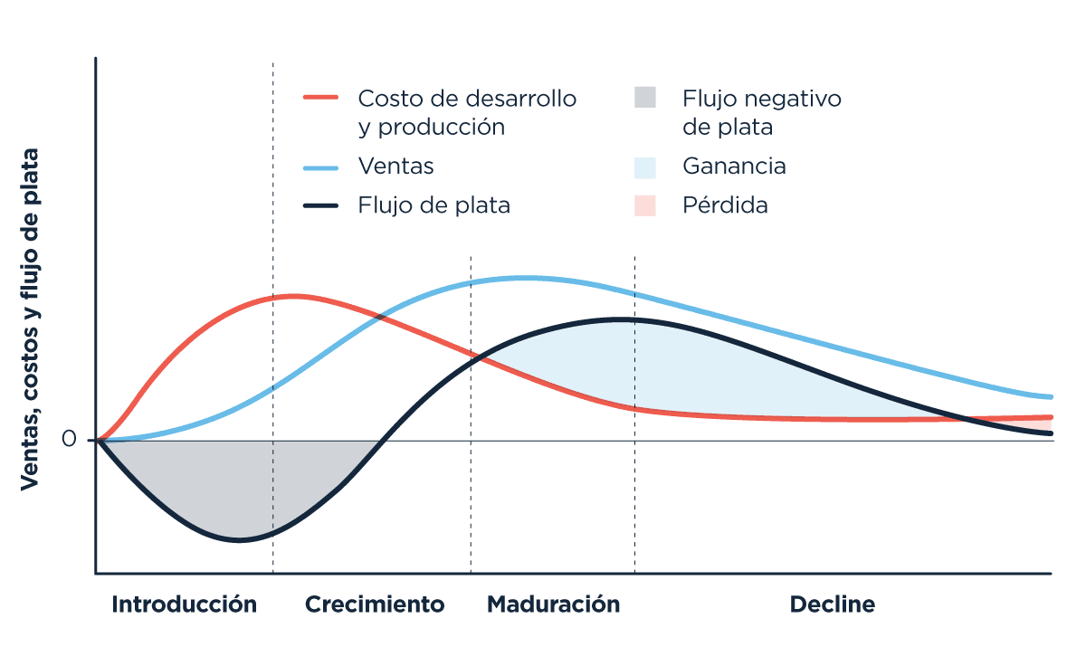 Gráfico que muestra las etapas del ciclo de vida de un producto (Introducción, Crecimiento, Maduración, Decline) y sus efectos en ventas, costos y flujo de caja. La línea roja representa el 'Costo de desarrollo y producción', la línea azul las 'Ventas' y la línea negra el 'Flujo de plata'. Durante la introducción, hay un flujo negativo de efectivo (área sombreada en gris), seguido de ganancias (área azul) en las etapas de crecimiento y maduración, y pérdidas (área roja) durante el decline.