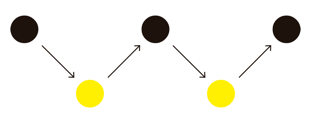 La imagen parece representar un concepto de dualismo, en el que cada círculo negro (posiblemente representando una entidad o estado inicial) se conecta a un círculo amarillo (que podría simbolizar una entidad o estado complementario) mediante una flecha diagonal. La disposición sugiere que cada par de círculos negro-amarillo está relacionado y actúa como dos aspectos de un mismo fenómeno o como entidades complementarias en un sistema dualista. Este diseño podría ilustrar cómo una entidad (círculo negro) influye o genera una manifestación o respuesta (círculo amarillo) dentro de una estructura que enfatiza dos aspectos contrastantes o interdependientes.