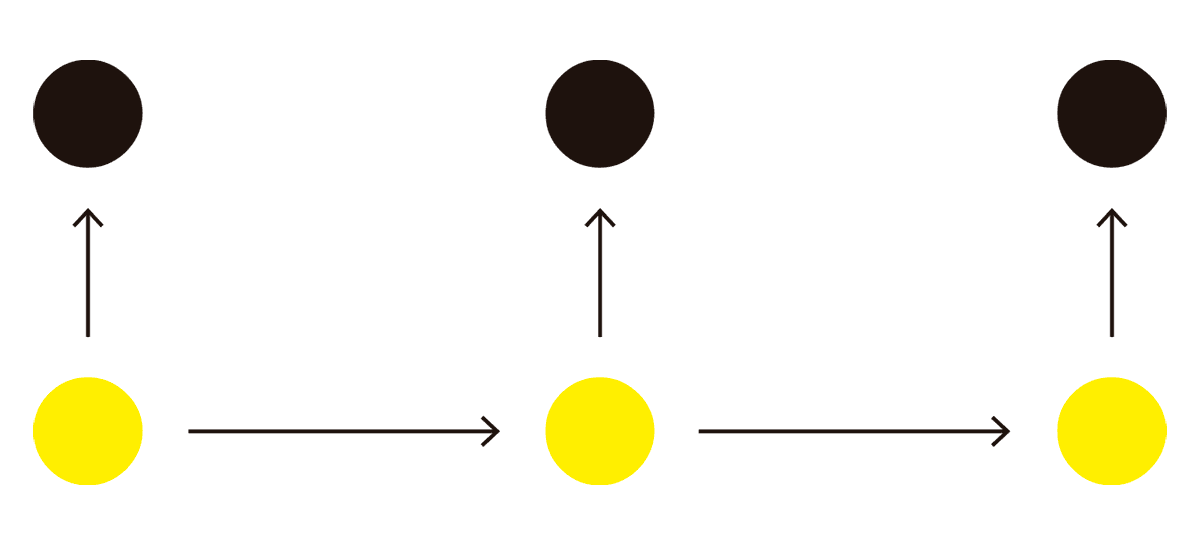 La imagen parece representar una interpretación del materialismo, en la cual cada círculo negro podría simbolizar una entidad material o física que genera un efecto en un círculo amarillo, que representa una manifestación o consecuencia de esa entidad material. Las flechas indican la dirección del flujo de influencia: desde el círculo negro hacia el círculo amarillo o viceversa, lo cual sugiere una relación de causa-efecto. Las líneas horizontales entre los círculos amarillos podrían señalar la continuidad o el desarrollo de efectos materiales a través del tiempo o del espacio, resaltando cómo los estados materiales influyen en manifestaciones sucesivas.