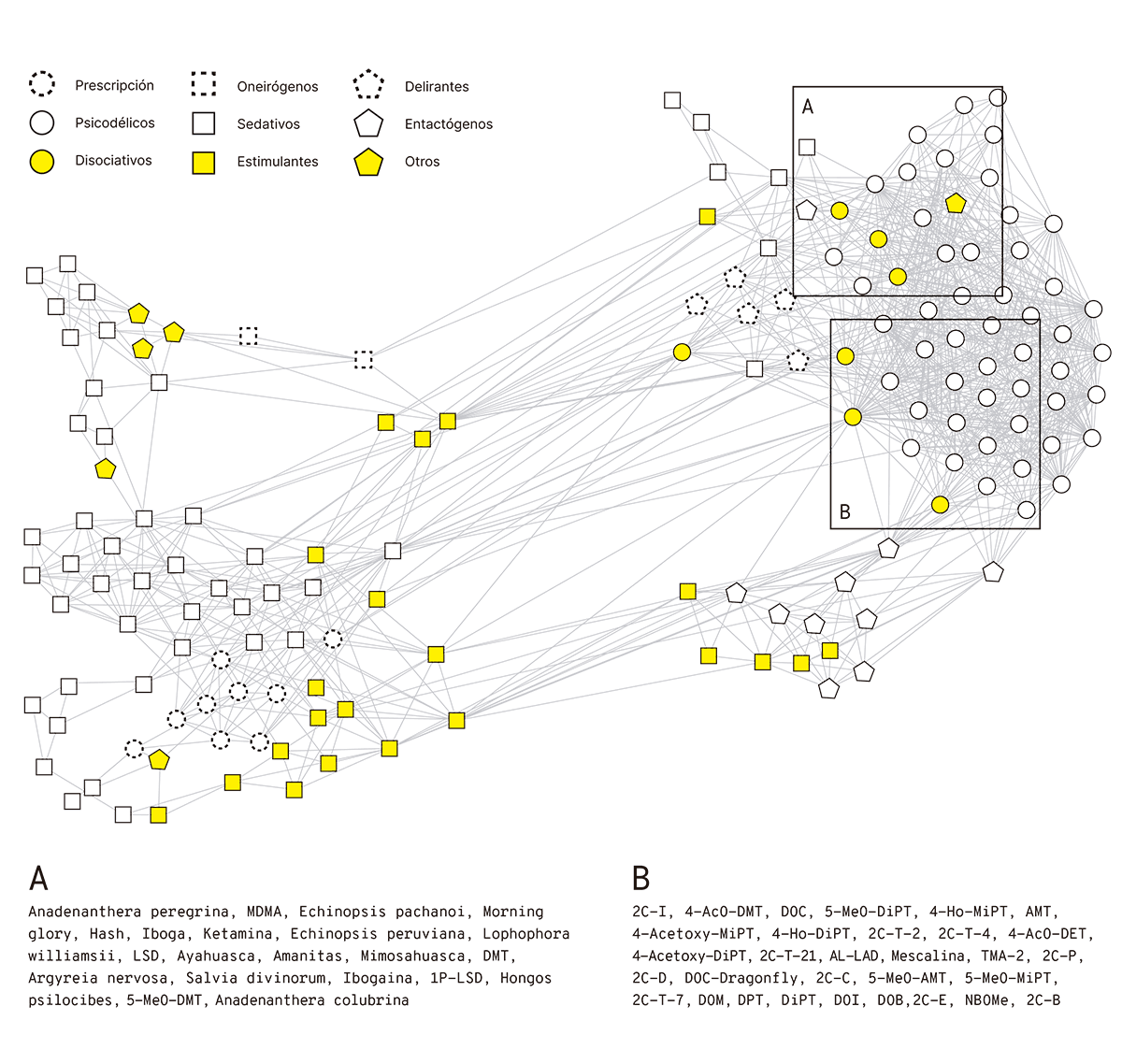 La imagen representa una red compleja de sustancias organizadas según categorías como psicodélicos, disociativos, estimulantes y otros, identificados mediante diferentes formas y colores; los cuadros A y B agrupan sustancias específicas como la Anadenanthera peregrina y el MDMA, en el grupo A, y compuestos sintéticos como 2C-I y 4-AcO-DMT, en el grupo B.