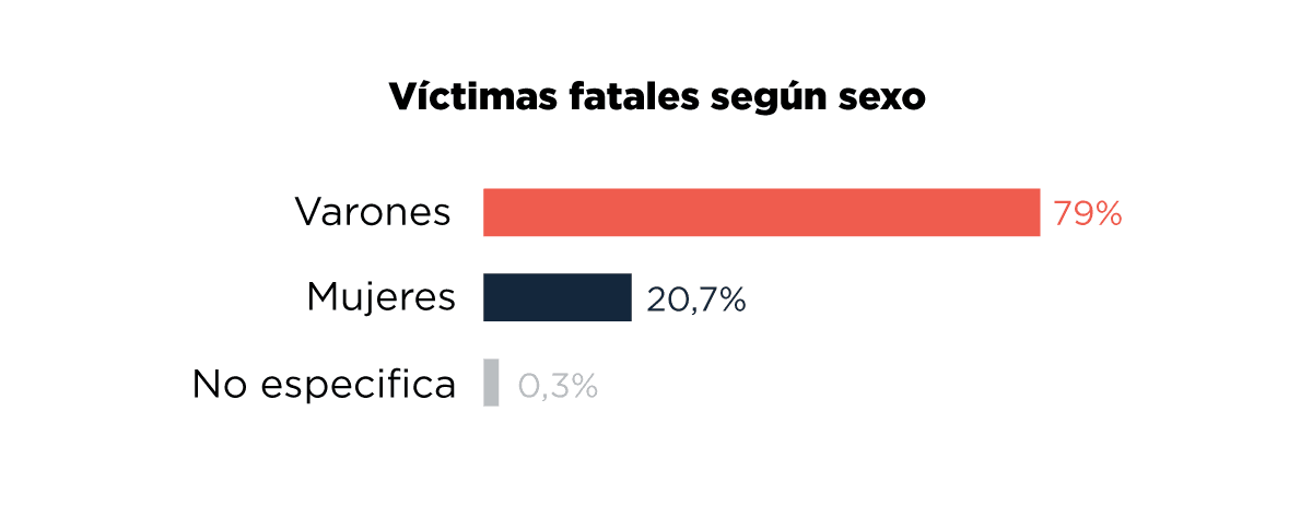 Gráfico de barras horizontal que muestra el porcentaje de víctimas fatales según sexo: varones 79%, mujeres 20,7%, y no especificado 0,3%.