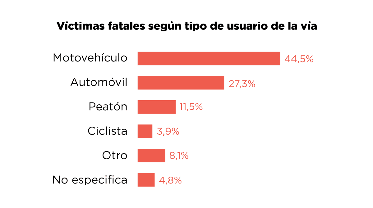 Gráfico de barras horizontal que muestra el porcentaje de víctimas fatales según el tipo de usuario de la vía: motovehículo 44,5%, automóvil 27,3%, peatón 11,5%, ciclista 3,9%, otros 8,1% y no especificado 4,8%.