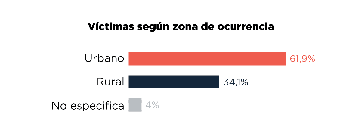 Gráfico de barras horizontal que muestra el porcentaje de víctimas según zona de ocurrencia: urbano con 61,9%, rural con 34,1% y no especificado con 4%.