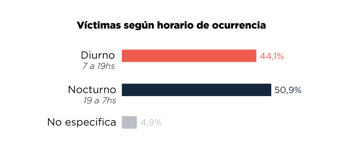 Gráfico de barras horizontal que muestra el porcentaje de víctimas fatales según el horario de ocurrencia: diurno (7 a 19 hs) con 44,1%, nocturno (19 a 7 hs) con 50,9% y no especificado con 4,9%.