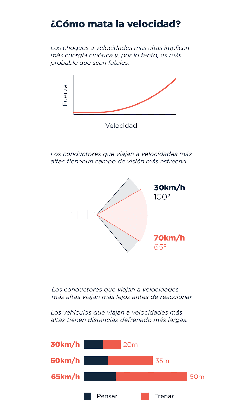 Infografía titulada '¿Cómo mata la velocidad?' que muestra cómo los choques a altas velocidades implican más energía cinética y aumentan la probabilidad de ser fatales. Un gráfico muestra que a medida que aumenta la velocidad, también lo hace la fuerza del impacto. Otra ilustración compara el campo de visión de los conductores a 30 km/h y a 70 km/h, destacando cómo a mayor velocidad el campo de visión se reduce. Finalmente, un diagrama de barras ilustra la distancia de frenado y pensamiento necesaria a diferentes velocidades: a 30 km/h, 50 km/h y 65 km/h.