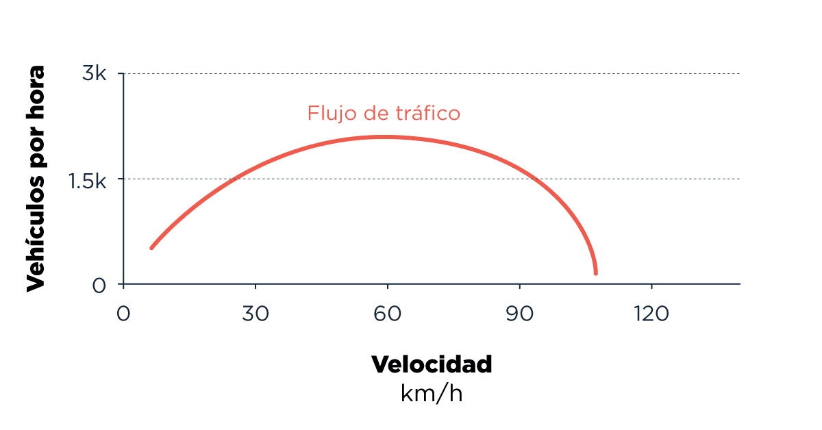 Gráfico que muestra el flujo de tráfico en función de la velocidad. El flujo de tráfico, medido en vehículos por hora, forma una curva que alcanza su punto máximo alrededor de 60 km/h y disminuye tanto a velocidades menores como mayores.