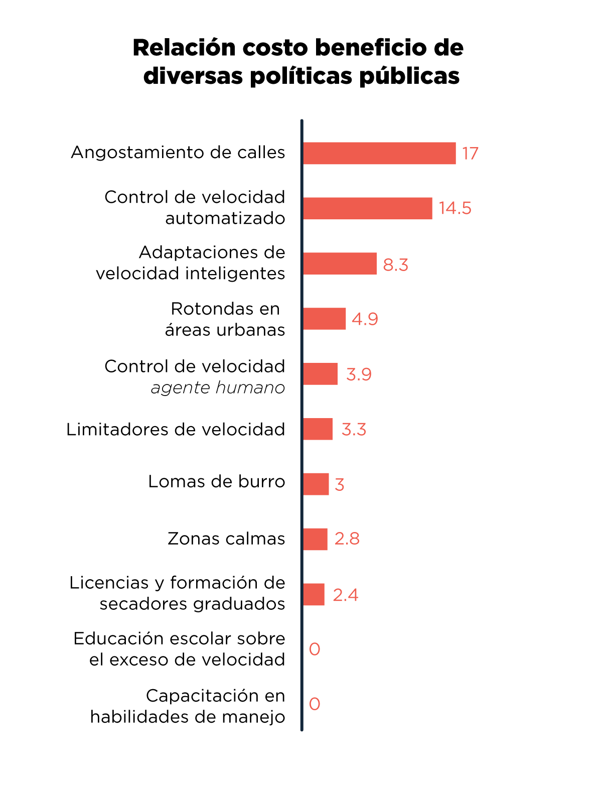 Gráfico de barras que muestra la relación costo-beneficio de diversas políticas públicas para la seguridad vial, destacando medidas como el angostamiento de calles, control de velocidad automatizado, y adaptaciones de velocidad inteligentes.