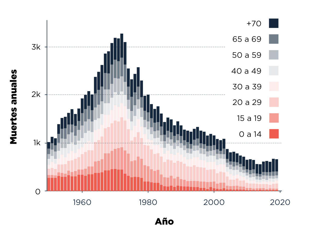 Gráfico de barras apiladas que muestra el número de muertes anuales desde 1950 hasta 2020, desglosado por grupo etario. Las categorías etarias van de 0 a 14 años hasta mayores de 70, representadas en diferentes tonos de color, destacando las variaciones a lo largo del tiempo.