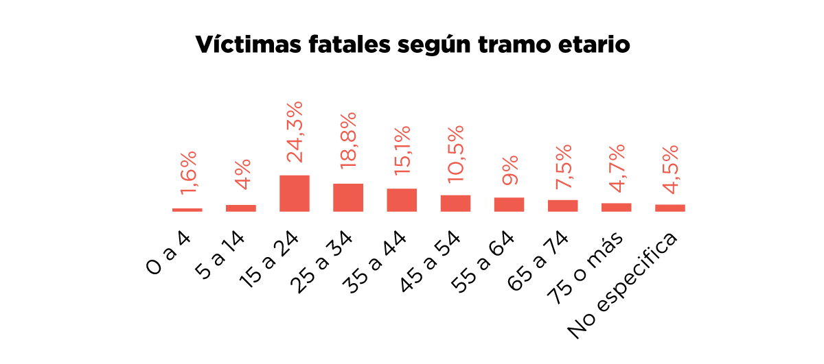 Gráfico de barras que muestra la distribución porcentual de víctimas fatales según tramos etarios. Los porcentajes son los siguientes: 0 a 4 años: 1,6%, 5 a 14 años: 4%, 15 a 24 años: 24,3%, 25 a 34 años: 18,8%, 35 a 44 años: 15,1%, 45 a 54 años: 10,5%, 55 a 64 años: 9%, 65 a 74 años: 7,5%, 75 años o más: 4,7%, no especificado: 4,5%.