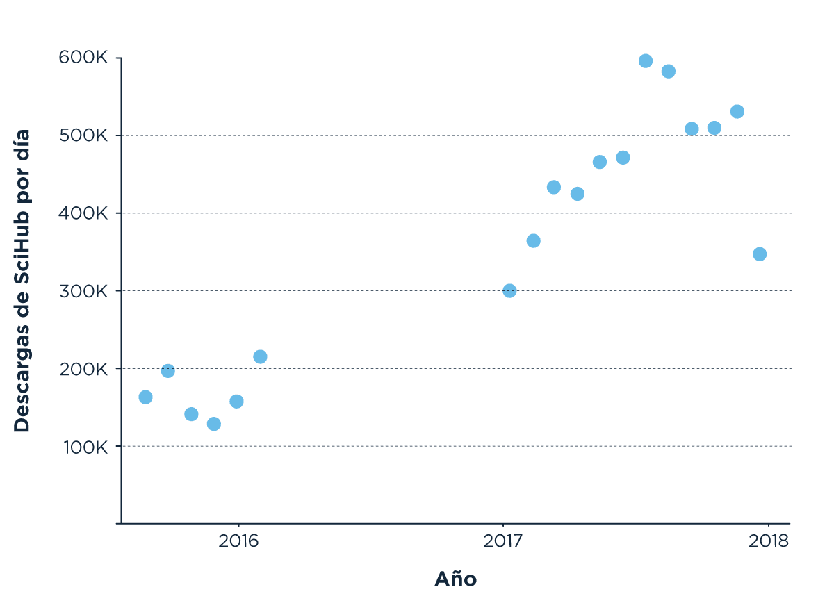 Gráfico de dispersión que muestra el aumento en el número de descargas diarias de Sci-Hub desde 2016 hasta 2018, con valores que van desde aproximadamente 100,000 hasta 600,000 descargas diarias.