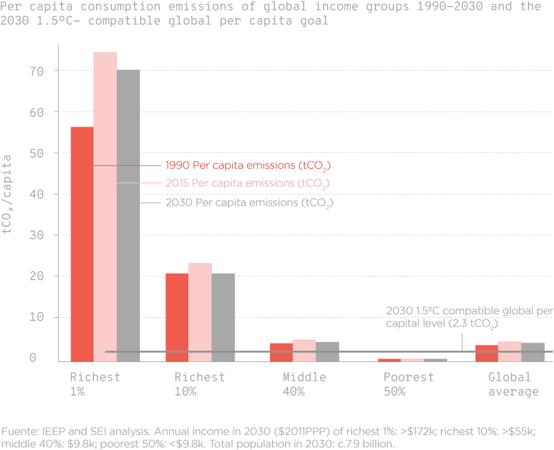 Gráfico de barras que muestra las emisiones de consumo per cápita por grupos de ingresos globales (1% más rico, 10% más rico, 40% de ingresos medios, 50% más pobre) en los años 1990, 2015 y 2030, junto con el objetivo per cápita global compatible con un aumento de temperatura de 1.5°C (2.3 toneladas de CO₂). Los datos indican que las emisiones per cápita del 1% más rico y del 10% más rico son significativamente superiores al promedio global y a los niveles de ingresos medios y pobres, con una disminución proyectada para 2030, aunque todavía excediendo el objetivo de 1.5°C.