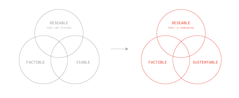 Diagrama de Venn que muestra una transición conceptual de tres círculos iniciales etiquetados como 'Deseable para una persona', 'Factible' y 'Viable' hacia una versión modificada con tres círculos nuevos etiquetados como 'Deseable para la humanidad', 'Factible' y 'Sustentable'. Esta transición sugiere un cambio de enfoque desde un nivel individual hacia un nivel colectivo y sostenible.