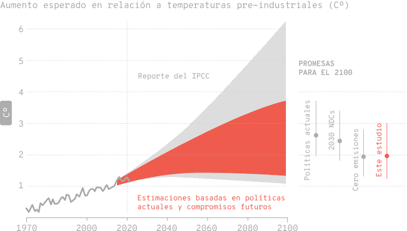 Gráfico que muestra el aumento esperado de temperatura en relación a niveles preindustriales en grados Celsius (°C) desde 1970 hasta 2100. La línea negra muestra el incremento histórico hasta el presente, mientras que áreas sombreadas en rojo y gris proyectan aumentos futuros. El área roja representa estimaciones basadas en políticas actuales y compromisos futuros, y el área gris indica escenarios de promesas más ambiciosas. Notas adicionales indican promesas de cero emisiones y el informe del IPCC como referencia.