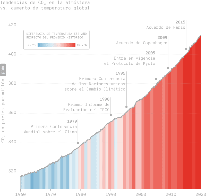 Gráfico que muestra las tendencias de CO₂ en la atmósfera (en partes por millón, ppm) y el aumento de temperatura global desde 1960 hasta 2020. La escala de colores representa la diferencia de temperatura de cada año respecto al promedio histórico, con tonos de azul para temperaturas más bajas y tonos de rojo para temperaturas más altas. Hitos importantes en la acción climática están marcados a lo largo de la gráfica, como la Primera Conferencia Mundial sobre el Clima en 1979, el Protocolo de Kyoto en 2005, el Acuerdo de Copenhague en 2009, y el Acuerdo de París en 2015.