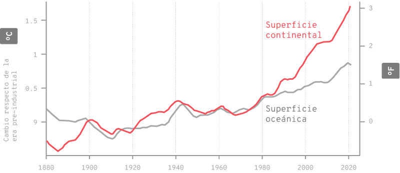 Gráfico de líneas que muestra el cambio de temperatura con respecto a los niveles preindustriales desde 1880 hasta 2020, en grados Celsius (°C) y Fahrenheit (°F). La línea roja representa la temperatura de la superficie continental, mientras que la línea gris representa la superficie oceánica. Se observa un aumento continuo de temperatura a partir de 1980, siendo el incremento en la superficie continental más pronunciado que en la oceánica, especialmente en las últimas décadas.