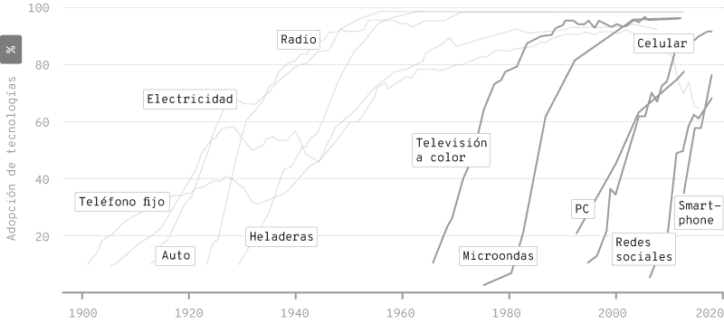 Gráfico de líneas que muestra la adopción de diversas tecnologías en porcentaje desde 1900 hasta 2020. Cada línea representa una tecnología específica, como electricidad, radio, teléfono fijo, auto, heladeras, televisión a color, microondas, PC, celular, smartphone y redes sociales. Se observa que la adopción de tecnologías se ha acelerado con el tiempo, alcanzando el 100% en menor tiempo en las tecnologías más recientes, como smartphones y redes sociales, en comparación con tecnologías anteriores como la electricidad o el teléfono fijo.