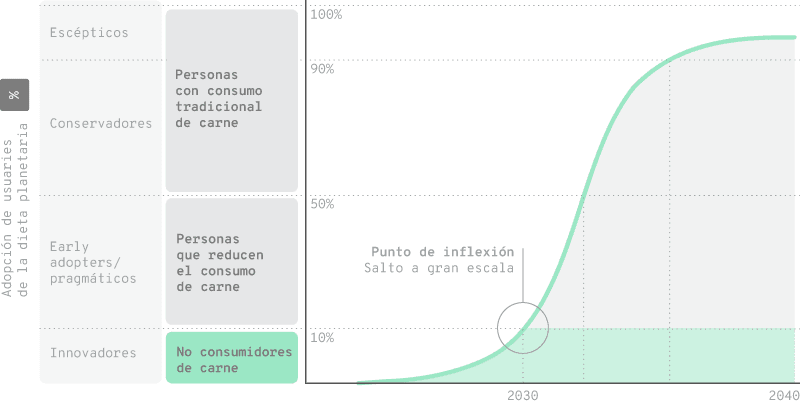 Gráfico de líneas que muestra la proyección de adopción de dietas planetarias de aquí a 2040. La adopción se divide en tres categorías: personas con consumo tradicional de carne, personas que reducen el consumo de carne, y no consumidores de carne. Se proyecta un aumento significativo en la proporción de personas que reducen o eliminan el consumo de carne a partir de un punto de inflexión cerca de 2030, lo que lleva a un cambio a gran escala en la adopción de dietas más sostenibles.