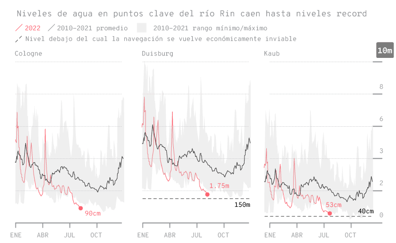 Gráfico que muestra los niveles de agua en tres puntos clave del río Rin: Colonia, Duisburgo y Kaub. Cada subgráfico tiene datos de nivel de agua en metros desde enero hasta diciembre, con la línea roja representando los niveles de 2022, la línea gris el promedio de 2010 a 2021, y el área sombreada en gris claro indicando el rango mínimo y máximo entre 2010 y 2021. Marcas específicas resaltan niveles críticos como 90 cm en Colonia, 1.75 m en Duisburgo, y 53 cm en Kaub, bajo los cuales la navegación se vuelve económicamente inviable.