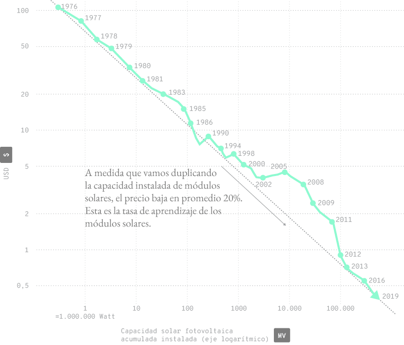 Gráfico que muestra la relación inversa entre el precio de los módulos solares (en USD) y la capacidad solar fotovoltaica acumulada instalada (en megavatios, eje logarítmico) desde 1976 hasta 2019. A medida que la capacidad instalada se duplica, el precio de los módulos disminuye en un promedio del 20%, ilustrando la tasa de aprendizaje de esta tecnología.