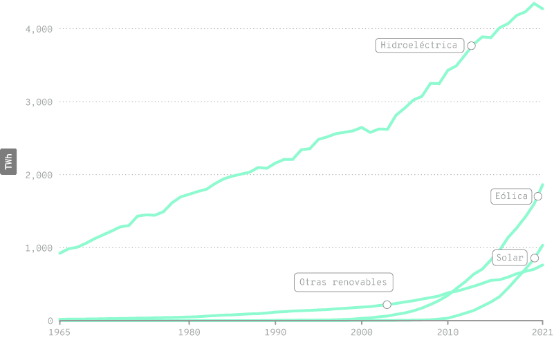 Gráfico de generación de energía en TWh desde 1965 hasta 2021 para distintas fuentes renovables: hidroeléctrica, eólica, solar y otras renovables. La hidroeléctrica muestra un crecimiento continuo y significativo, mientras que la eólica y solar crecen rápidamente desde 2010 en adelante.