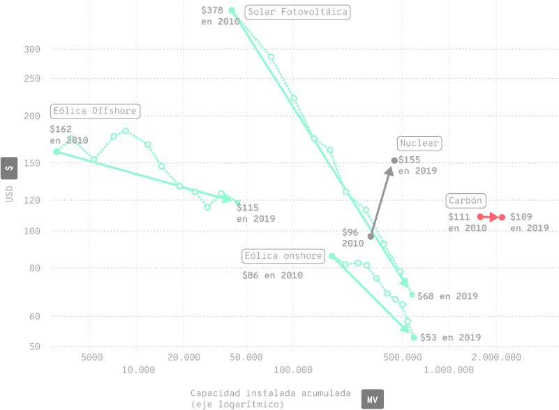 Gráfico que muestra el costo de diferentes fuentes de energía (solar fotovoltaica, eólica onshore y offshore, nuclear y carbón) en USD frente a la capacidad instalada acumulada en megavatios (escala logarítmica). Los costos de solar y eólica han disminuido significativamente entre 2010 y 2019, mientras que el carbón y la nuclear han tenido una variación menor.