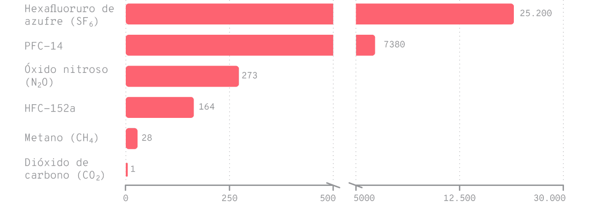 Potencial de calentamiento global de distintos GEI considerando un período de 100 años (GWP100), expresado como equivalentes de dióxido de carbono (CO2-eq). HFC-152a y PFC-14 son tipos de HFC y PFC, respectivamente.