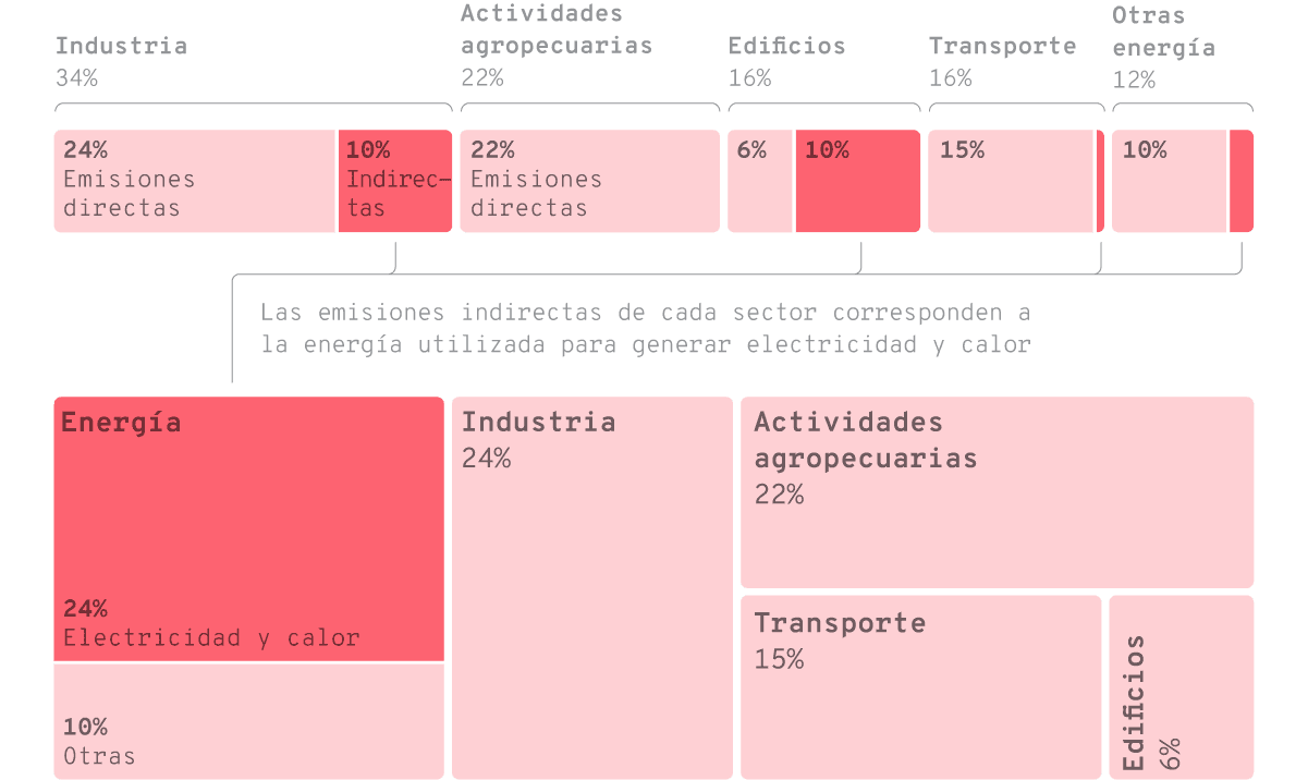 Emisiones globales anuales de GEI según distintos sectores productivos para el año 2019. El 100% corresponde a las 59 Gt CO2-eq emitidas a nivel mundial ese año. Algunas categorías encierran emisiones propias de las actividades (emisiones directas) y, a la vez, emisiones provenientes del uso de la energía que consumen dichas actividades (emisiones indirectas).