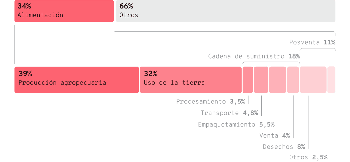 Emisiones globales anuales de GEI por la producción de alimentos en el año 2019, considerando las emisiones propias del sector Agricultura, Silvicultura y Otros Usos del Suelo (AFOLU, por sus siglas en inglés) y las contribuciones de otros sectores, como el empaquetamiento y el transporte. El 100% corresponde a 18 Gt CO2-eq, es decir, el 34% del total global emitido ese año.
