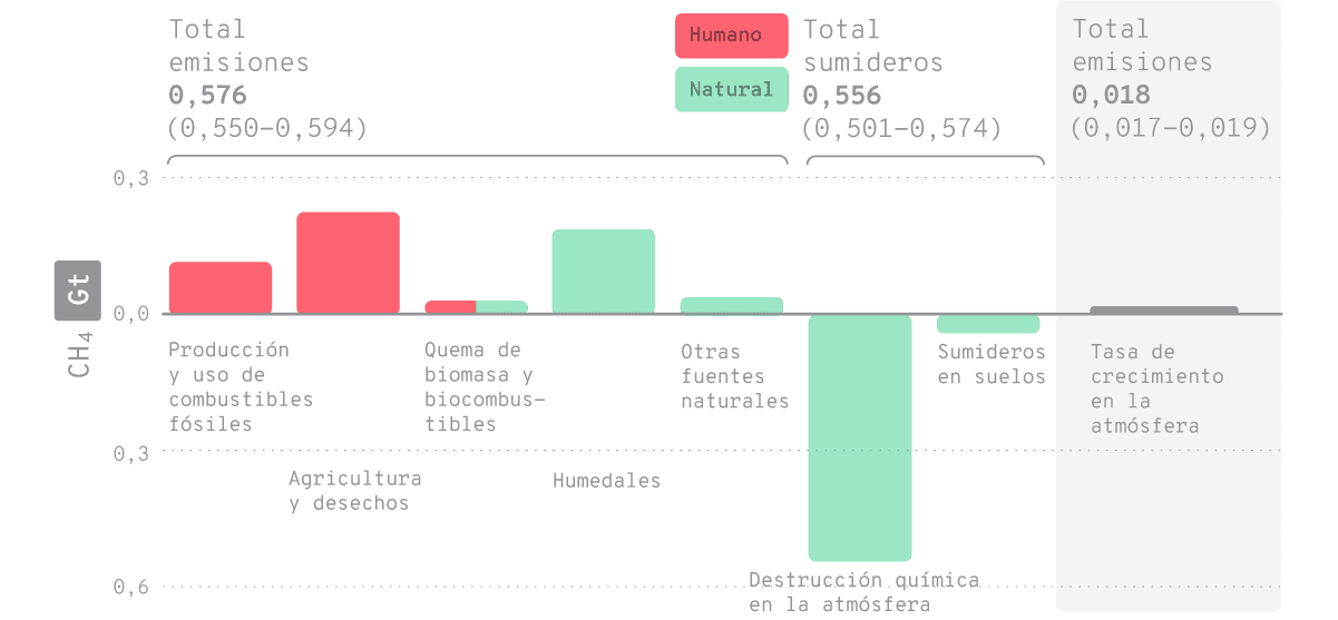 Gráfico de barras que muestra el balance de emisiones y sumideros de metano (CH₄) en gigatoneladas (Gt). A la izquierda, el total de emisiones es de 0,576 Gt, con fuentes como 'Producción y uso de combustibles fósiles', 'Quema de biomasa y biocombustibles', 'Agricultura y desechos', y 'Humedales'. A la derecha, el total de sumideros es de 0,556 Gt, con procesos como 'Destrucción química en la atmósfera' y 'Sumideros en suelos'. Las barras rojas representan fuentes de origen humano, mientras que las verdes indican fuentes y sumideros naturales.