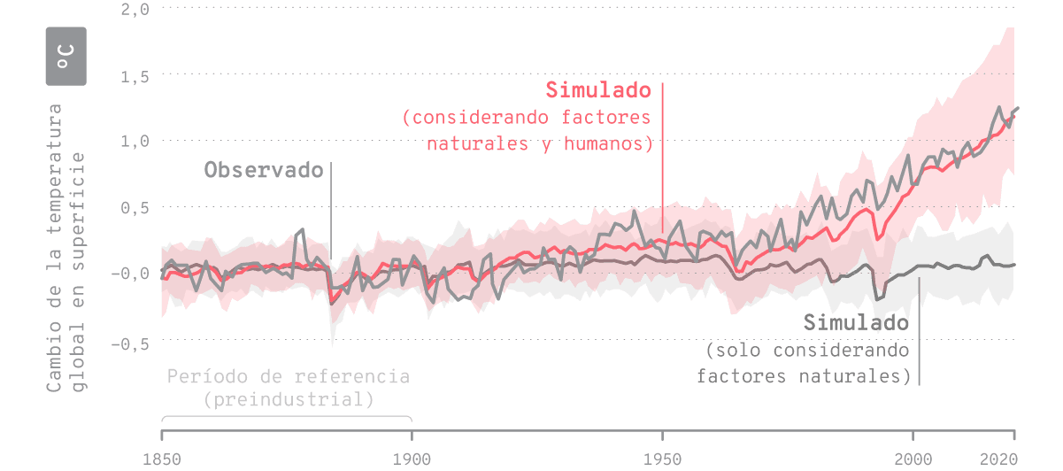 Cambios en la temperatura global en superficie (promedio anual) observados y simulados por los modelos climáticos globales. Las líneas sólidas negras, grises y rojas muestran el promedio, y los sombreados muestran el rango de valores muy probables de las simulaciones.