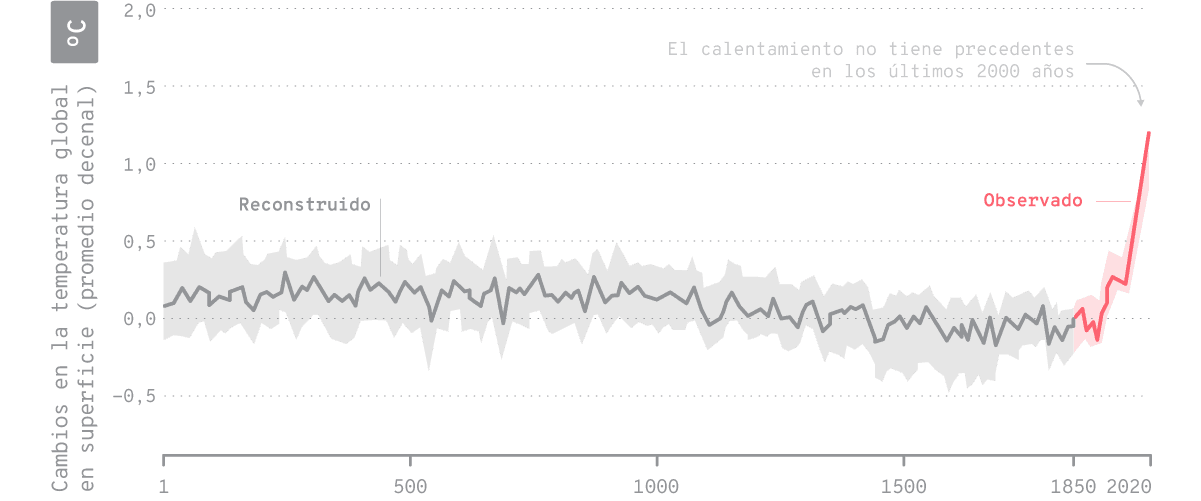 Cambios en la temperatura global en superficie (promedio decenal) reconstruidos de archivos paleoclimáticos y de observaciones directas, ambos relativos al período 1850-1900. Los sombreados describen los rangos muy probables de los datos utilizados