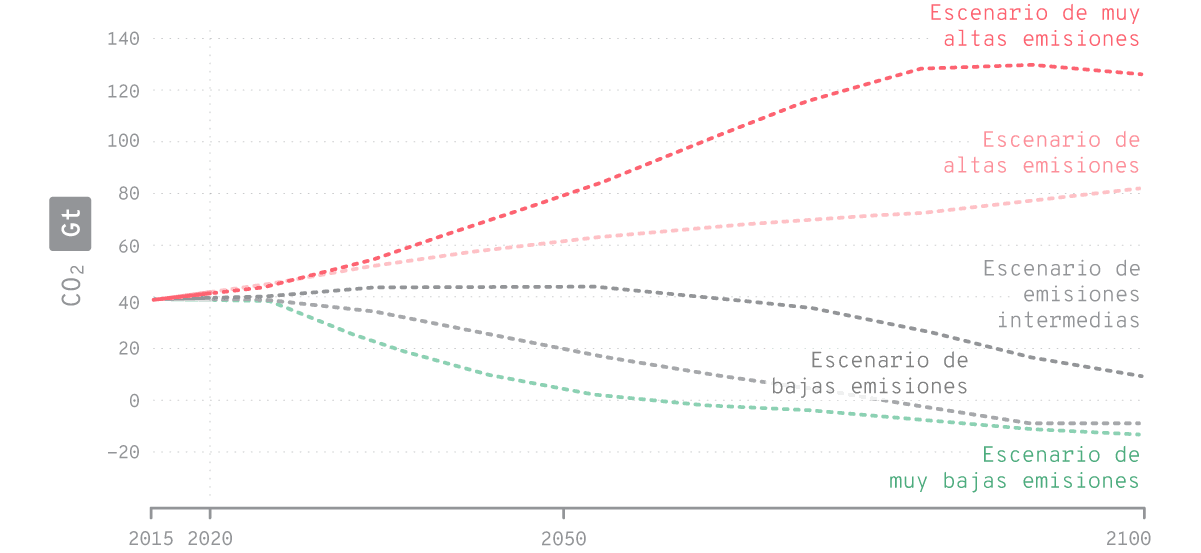 Los cinco escenarios principales de trayectorias de emisiones anuales futuras de CO2 causadas por actividades humanas considerados en el último informe del IPCC